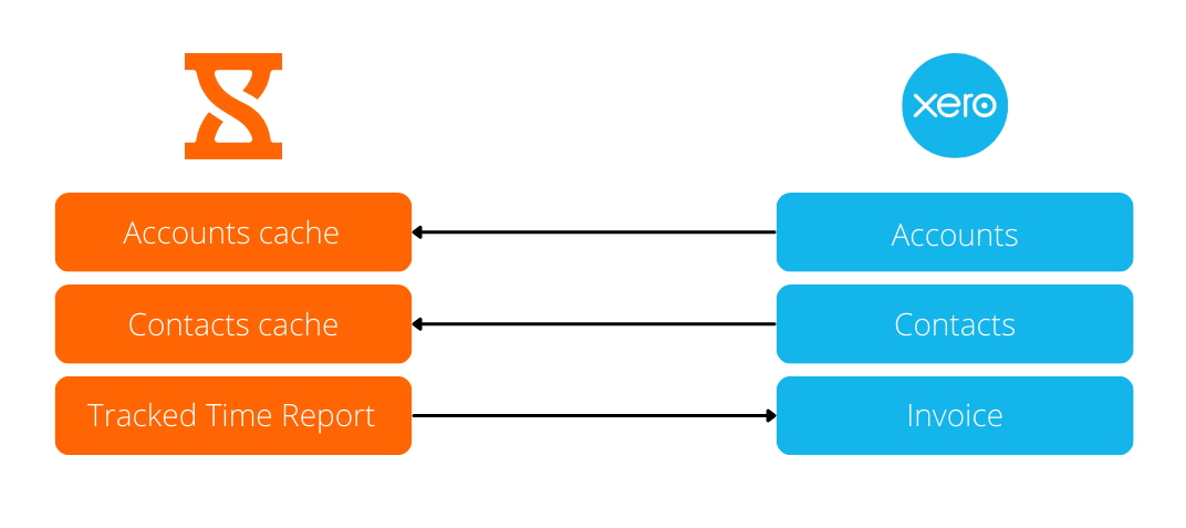 Diagram pemetaan yang menampilkan data yang dikirim dari Jibble ke Xero dan sebaliknya